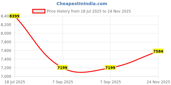 amazon.in calvin klein jeans Men Polyester Casual Sweater calvin klein jeans Price History Graph from 18 Jul 2025 to 24 Nov 2025
