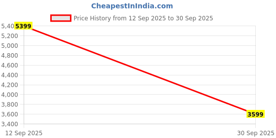 amazon.in calvin klein jeans Men's Bermuda Shorts calvin klein jeans Price History Graph from 12 Sep 2025 to 30 Sep 2025