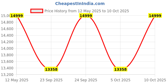 amazon.in calvin klein Jeans Men's Polyester a- Color Blocking Track Jacket (J3193391BJ_32_BLUE) calvin klein Price History Graph from 12 May 2025 to 5 Oct 2025