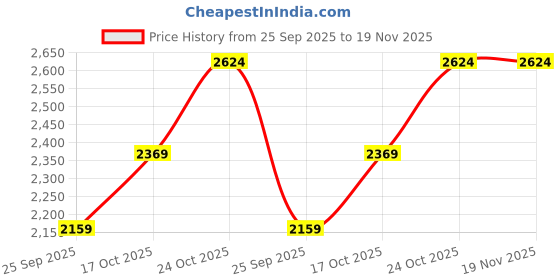 amazon.in calvin klein jeans Men's Solid Regular Fit T-Shirt calvin klein jeans Price History Graph from 25 Sep 2025 to 19 Nov 2025