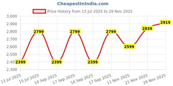 amazon.in calvin klein jeans Men's Solid Regular Fit T-Shirt calvin klein jeans Price History Graph from 13 Jul 2025 to 29 Nov 2025