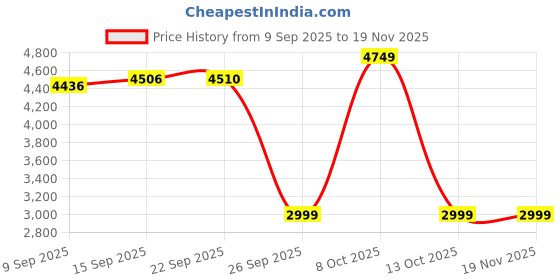 amazon.in calvin klein jeans Men's Solid Regular Fit T-Shirt calvin klein jeans Price History Graph from 9 Sep 2025 to 18 Nov 2025