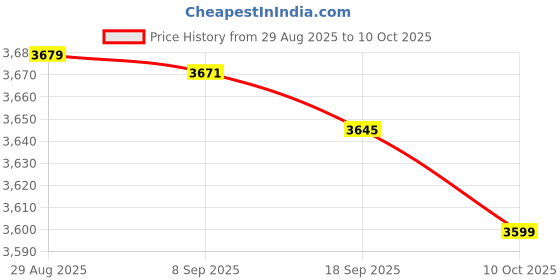 amazon.in calvin klein jeans Regular Fit Cotton Turtleneck Sweater calvin klein jeans Price History Graph from 29 Aug 2025 to 10 Oct 2025