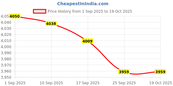 amazon.in calvin klein jeans Regular Fit Polyester V-Neck Sweater-Vest calvin klein jeans Price History Graph from 1 Sep 2025 to 17 Oct 2025