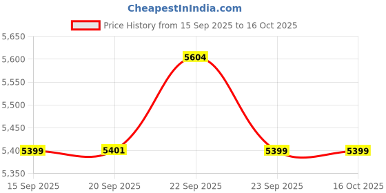 amazon.in calvin klein jeans Self Design Regular Fit Cotton Sweater calvin klein jeans Price History Graph from 15 Sep 2025 to 15 Oct 2025