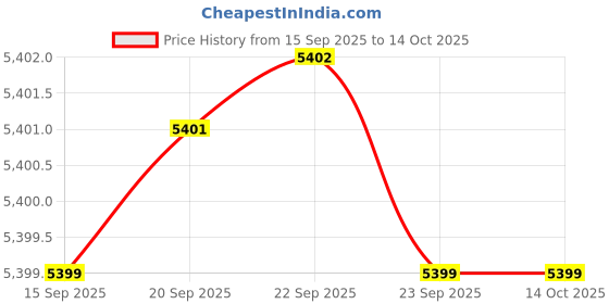 amazon.in calvin klein jeans Self Design Relaxed Fit Cotton Sweater calvin klein jeans Price History Graph from 15 Sep 2025 to 14 Oct 2025