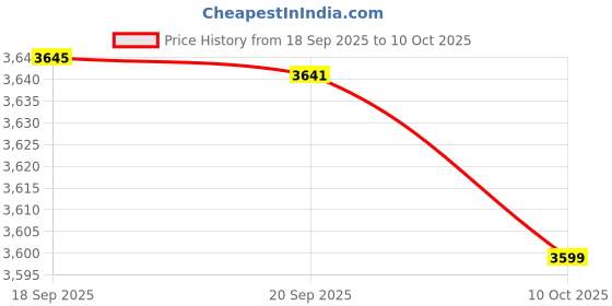 amazon.in calvin klein jeans Slim Fit Lyocell Polo Collar Front-Open Sweater calvin klein jeans Price History Graph from 18 Sep 2025 to 10 Oct 2025