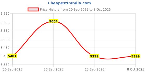 amazon.in calvin klein jeans Solid Regular-Fit Wool Sweater calvin klein jeans Price History Graph from 20 Sep 2025 to 8 Oct 2025