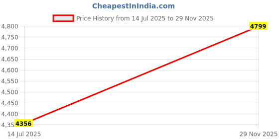 amazon.in calvin klein jeans Straight Fit Solid Mid Rise Trouser calvin klein jeans Price History Graph from 14 Jul 2025 to 29 Nov 2025