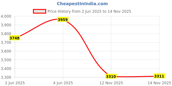amazon.in calvin klein Jeans Women's Cotton V-Neck Sweater (J20J224632BEH_Black calvin klein Price History Graph from 2 Jun 2025 to 14 Nov 2025