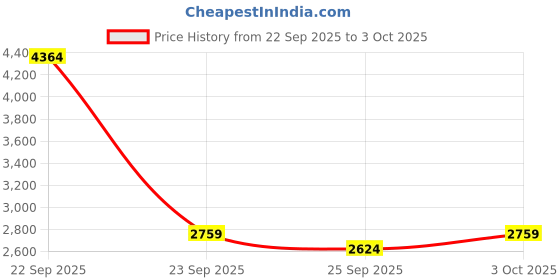 amazon.in calvin klein jeans Women's Hybrid Shorts calvin klein jeans Price History Graph from 22 Sep 2025 to 3 Oct 2025