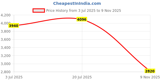 amazon.in calvin klein Logo Navy Leather Wallet calvin klein Price History Graph from 3 Jul 2025 to 9 Nov 2025