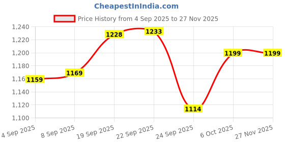amazon.in calvin klein Logo White Polyester Socks - Pack Of - 3 calvin klein Price History Graph from 4 Sep 2025 to 26 Nov 2025