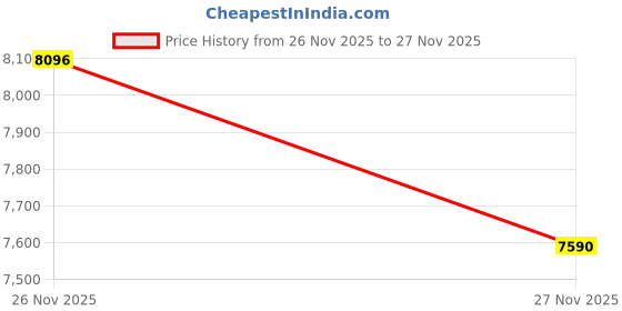 amazon.in calvin klein Men Blue Jeans calvin klein Price History Graph from 26 Nov 2025 to 27 Nov 2025