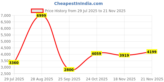 amazon.in calvin klein Men Cotton Casual Sweater calvin klein Price History Graph from 29 Jul 2025 to 18 Nov 2025