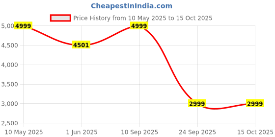 amazon.in calvin klein Men's Board Shorts calvin klein Price History Graph from 10 May 2025 to 15 Oct 2025