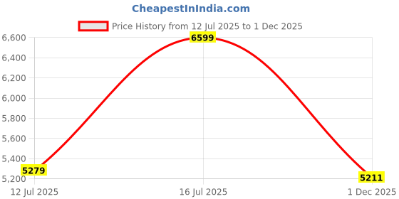 amazon.in calvin klein Men's Checkered Relaxed Fit Shirt calvin klein Price History Graph from 12 Jul 2025 to 1 Dec 2025