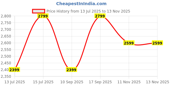 amazon.in calvin klein Men's Solid Regular Fit T-Shirt calvin klein Price History Graph from 13 Jul 2025 to 11 Nov 2025