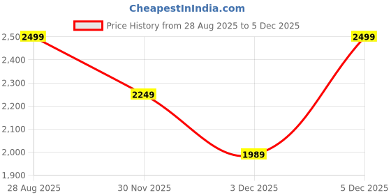 amazon.in calvin klein Mid-Rise Solid Multi Bikini calvin klein Price History Graph from 28 Aug 2025 to 30 Nov 2025