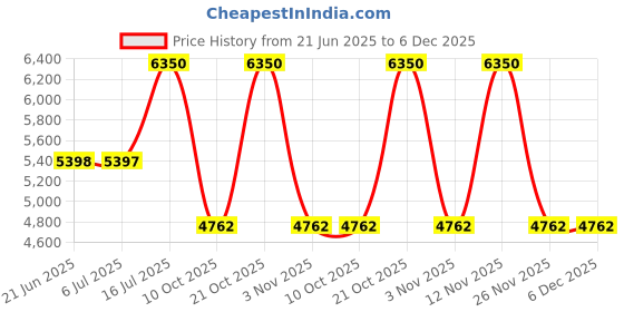 amazon.in Calvin Klein My Euphoria Eau de Parfum for Women 50ml Price History Graph from 21 Jun 2025 to 5 Dec 2025