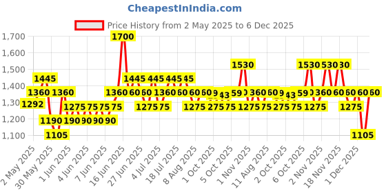 amazon.in Calvin Klein One Deodorant Spray 150ml Price History Graph from 2 May 2025 to 6 Dec 2025