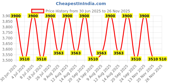 amazon.in Calvin Klein One Eau de Toilette 50ml Price History Graph from 30 Jun 2025 to 26 Nov 2025