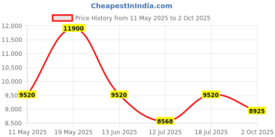 amazon.in Calvin Klein One Unisex EDT, 200ml (Pack of 2) Price History Graph from 11 May 2025 to 2 Oct 2025