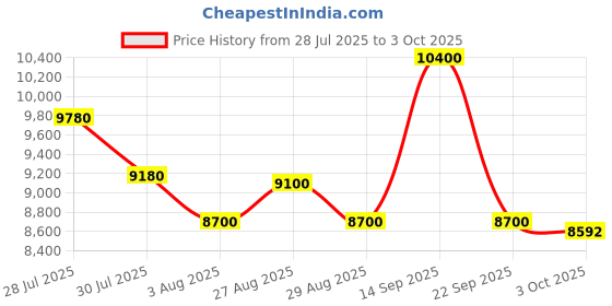 amazon.in Calvin Klein Sensual Signature Set (Euphoria Men + One Essence) Price History Graph from 28 Jul 2025 to 3 Oct 2025