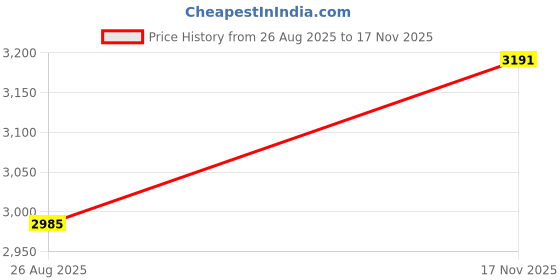 amazon.in calvin klein Solid Black Pu Tri-Fold Wallet calvin klein Price History Graph from 26 Aug 2025 to 17 Nov 2025