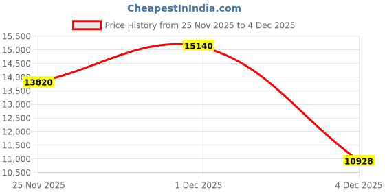 amazon.in calvin klein Solid Regular Fit Polyester Jacket calvin klein Price History Graph from 25 Nov 2025 to 4 Dec 2025