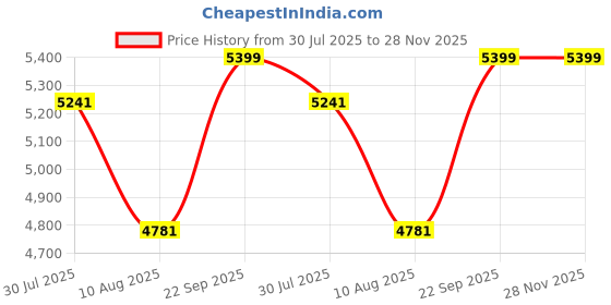 amazon.in calvin klein Solid Regular-Fit Wool Sweater calvin klein Price History Graph from 30 Jul 2025 to 28 Nov 2025