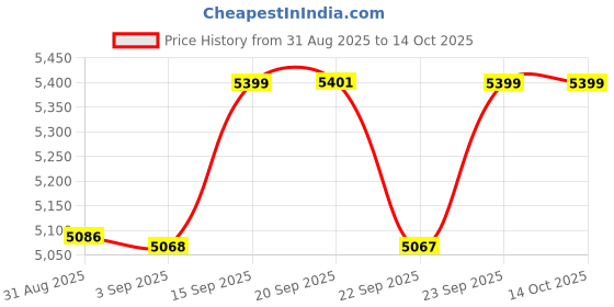 amazon.in calvin klein Textured Regular Fit Cotton Sweater calvin klein Price History Graph from 31 Aug 2025 to 13 Oct 2025
