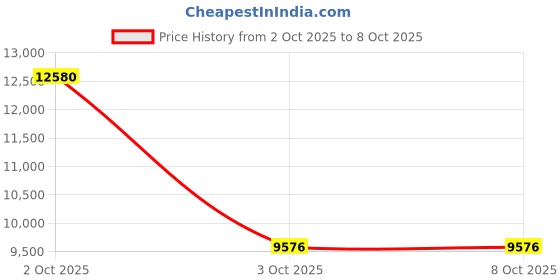 amazon.in calvin klein Twisted Bezel Qtz Basic Slim Mother of Pearl Round Dial Women's Watch calvin klein Price History Graph from 2 Oct 2025 to 8 Oct 2025