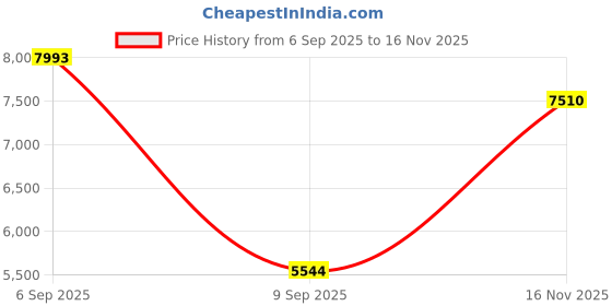 amazon.in calvin klein TWISTED RING Family Twisted Ring Women's Bangle - 35000312 calvin klein Price History Graph from 6 Sep 2025 to 16 Nov 2025