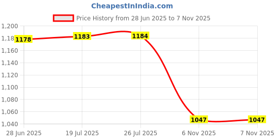 amazon.in calvin klein underwear Black Solid Mid Rise Boy-Shorts calvin klein underwear Price History Graph from 28 Jun 2025 to 6 Nov 2025