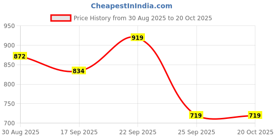 amazon.in calvin klein underwear Blue Solid Mid Rise Panty calvin klein underwear Price History Graph from 30 Aug 2025 to 20 Oct 2025