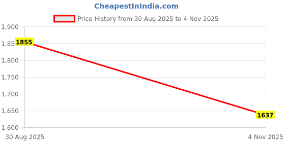 amazon.in calvin klein underwear Full-Coverage Lightly Padded Bra calvin klein underwear Price History Graph from 30 Aug 2025 to 4 Nov 2025