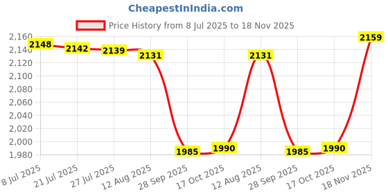 amazon.in calvin klein underwear Low-Rise Brand Logo Multi Trunks calvin klein underwear Price History Graph from 8 Jul 2025 to 18 Nov 2025