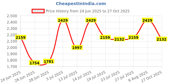 amazon.in calvin klein underwear Low-Rise Solid Multi Trunks calvin klein underwear Price History Graph from 24 Jun 2025 to 27 Oct 2025
