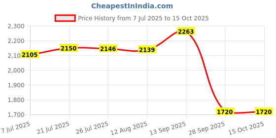 amazon.in calvin klein underwear Low Rise Solid Multi Trunks - Pack of 3 calvin klein underwear Price History Graph from 7 Jul 2025 to 14 Oct 2025