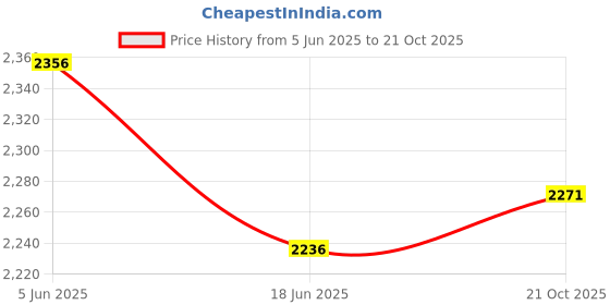 amazon.in calvin klein underwear Men's Cotton Classic Solid Trunks calvin klein underwear Price History Graph from 5 Jun 2025 to 21 Oct 2025