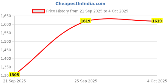 amazon.in calvin klein underwear Multi-Coloured Solid Low Rise Trunk - Pack of 3 calvin klein underwear Price History Graph from 21 Sep 2025 to 4 Oct 2025