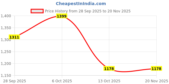 amazon.in calvin klein underwear Solid Low Rise Bikini-Briefs calvin klein underwear Price History Graph from 28 Sep 2025 to 19 Nov 2025