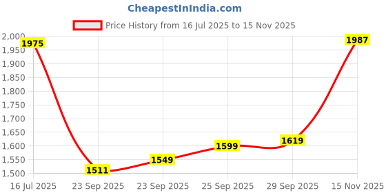 amazon.in calvin klein underwear Solid Multi Low Rise Trunks - Pack of - 3 calvin klein underwear Price History Graph from 16 Jul 2025 to 15 Nov 2025
