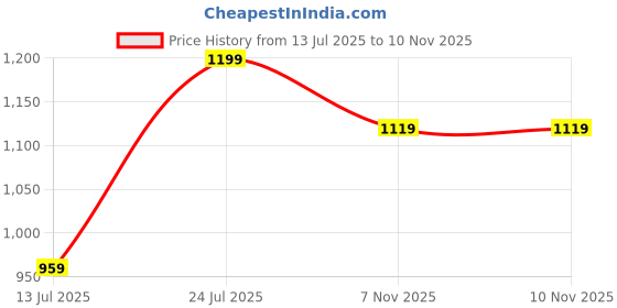 amazon.in calvin klein underwear Womens Blue Solid Panties calvin klein Price History Graph from 13 Jul 2025 to 9 Nov 2025
