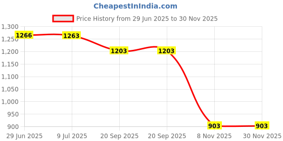 amazon.in calvin klein underwear Women's Cotton Blend Classic Solid Bikini calvin klein underwear Price History Graph from 29 Jun 2025 to 29 Nov 2025