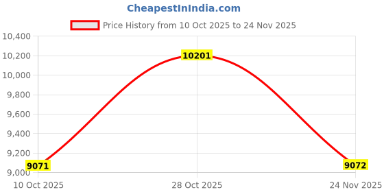 amazon.in calvin klein Vibrancy Qtz Multifunction Round Dial Women's Watch calvin klein Price History Graph from 10 Oct 2025 to 24 Nov 2025