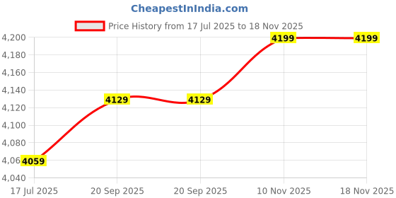 amazon.in calvin klein Women Sweat Shirt calvin klein Price History Graph from 17 Jul 2025 to 17 Nov 2025