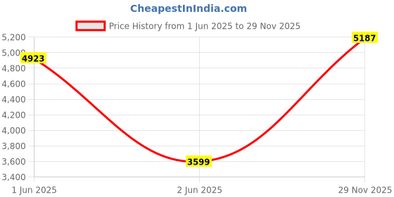 amazon.in calvin klein Women's Cotton Casual Sweater calvin klein Price History Graph from 1 Jun 2025 to 29 Nov 2025