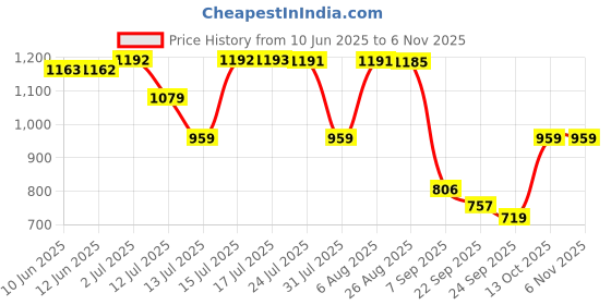 amazon.in calvin klein Women's Polyamide Classic Slim Solid Underwear calvin klein Price History Graph from 10 Jun 2025 to 6 Nov 2025